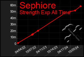 Total Graph of Sephiore