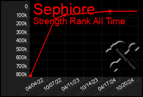 Total Graph of Sephiore