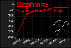 Total Graph of Sephiore