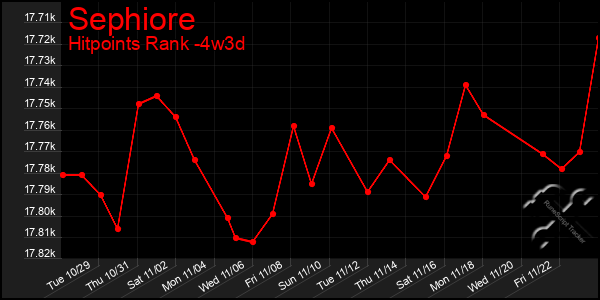 Last 31 Days Graph of Sephiore