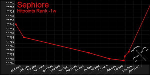 Last 7 Days Graph of Sephiore