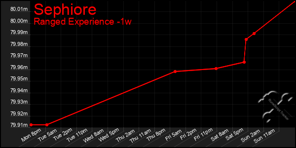 Last 7 Days Graph of Sephiore