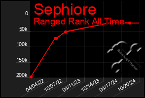 Total Graph of Sephiore