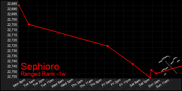 Last 7 Days Graph of Sephiore