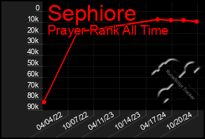 Total Graph of Sephiore