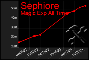 Total Graph of Sephiore