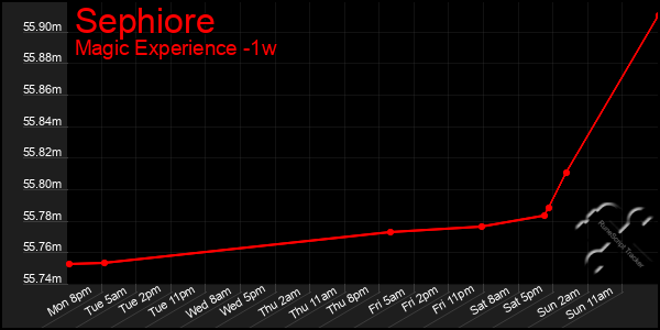 Last 7 Days Graph of Sephiore