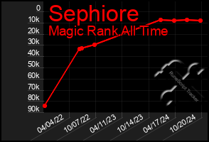 Total Graph of Sephiore