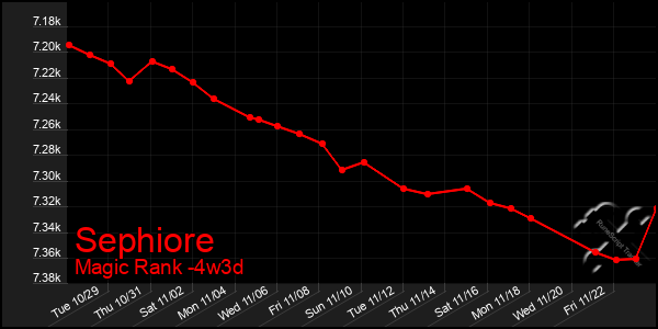 Last 31 Days Graph of Sephiore