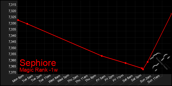 Last 7 Days Graph of Sephiore