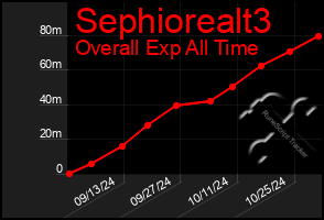 Total Graph of Sephiorealt3