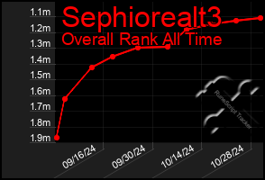 Total Graph of Sephiorealt3