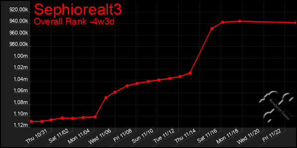 Last 31 Days Graph of Sephiorealt3