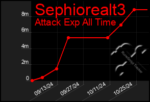 Total Graph of Sephiorealt3