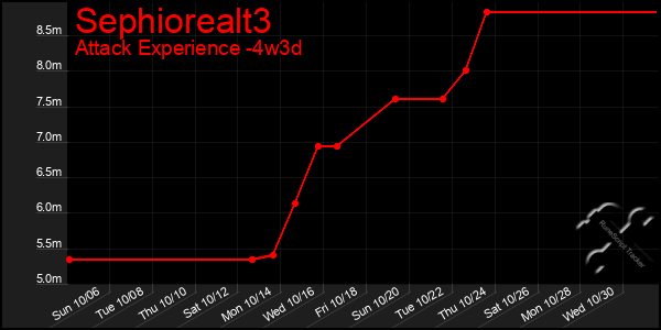 Last 31 Days Graph of Sephiorealt3