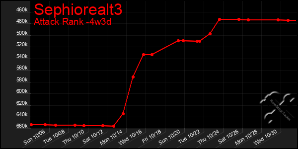 Last 31 Days Graph of Sephiorealt3