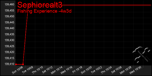 Last 31 Days Graph of Sephiorealt3