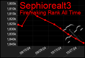 Total Graph of Sephiorealt3