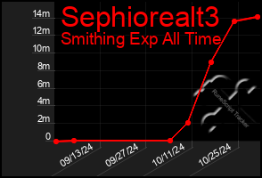 Total Graph of Sephiorealt3