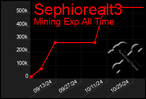 Total Graph of Sephiorealt3