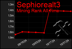 Total Graph of Sephiorealt3