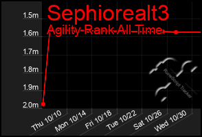 Total Graph of Sephiorealt3