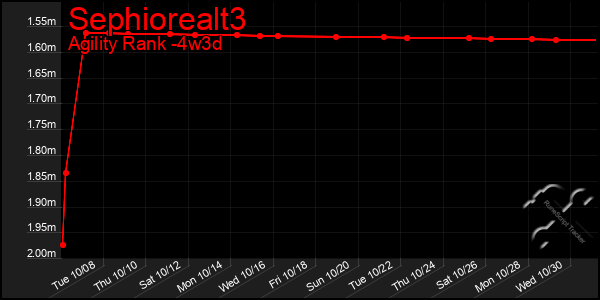 Last 31 Days Graph of Sephiorealt3