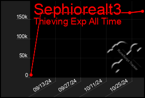 Total Graph of Sephiorealt3