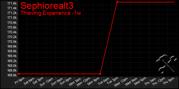 Last 7 Days Graph of Sephiorealt3