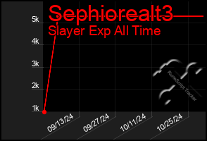 Total Graph of Sephiorealt3