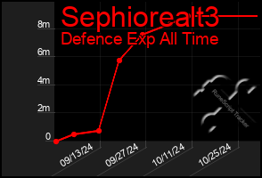 Total Graph of Sephiorealt3