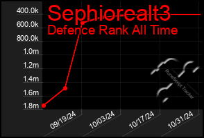 Total Graph of Sephiorealt3