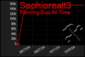 Total Graph of Sephiorealt3