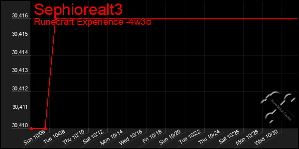 Last 31 Days Graph of Sephiorealt3