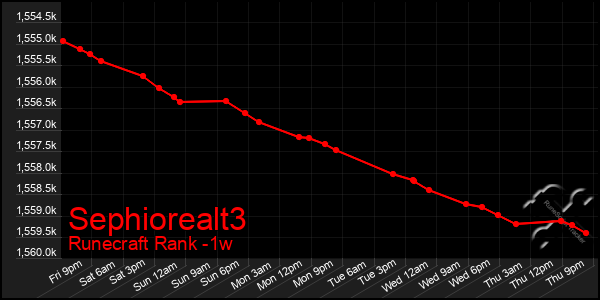 Last 7 Days Graph of Sephiorealt3