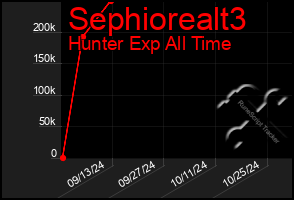 Total Graph of Sephiorealt3