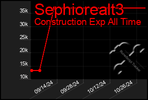 Total Graph of Sephiorealt3