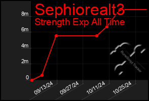 Total Graph of Sephiorealt3