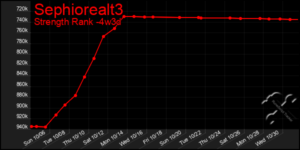 Last 31 Days Graph of Sephiorealt3