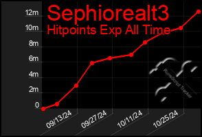 Total Graph of Sephiorealt3