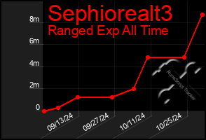 Total Graph of Sephiorealt3