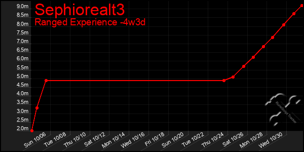 Last 31 Days Graph of Sephiorealt3