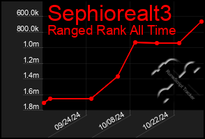 Total Graph of Sephiorealt3