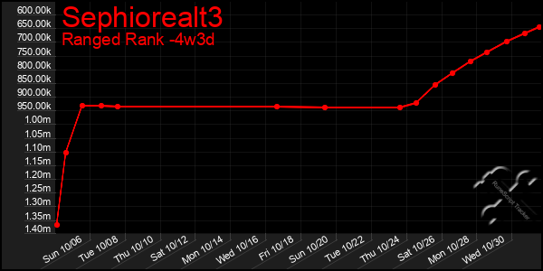 Last 31 Days Graph of Sephiorealt3