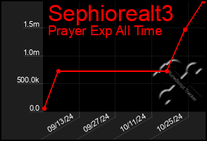 Total Graph of Sephiorealt3