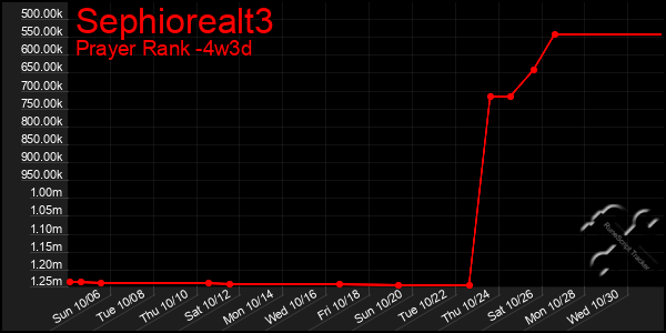 Last 31 Days Graph of Sephiorealt3