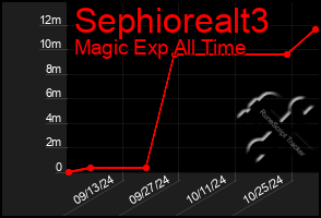 Total Graph of Sephiorealt3