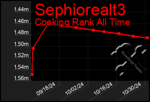 Total Graph of Sephiorealt3