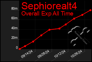 Total Graph of Sephiorealt4