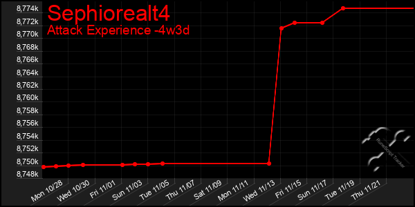 Last 31 Days Graph of Sephiorealt4